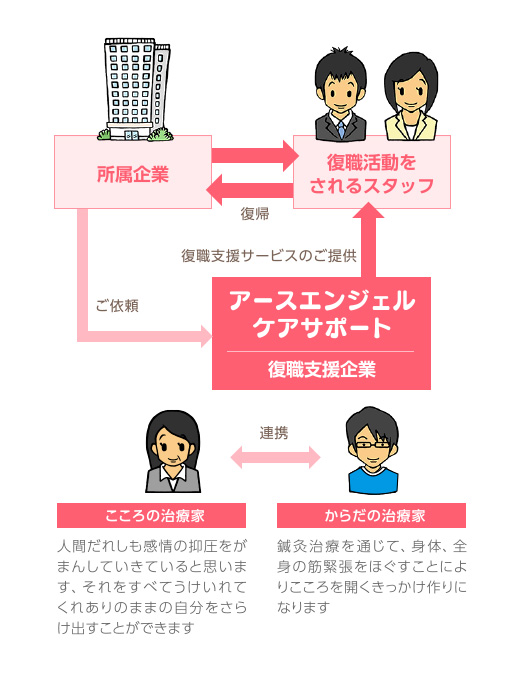 「こころ」と「からだ」の復職サポートとは？